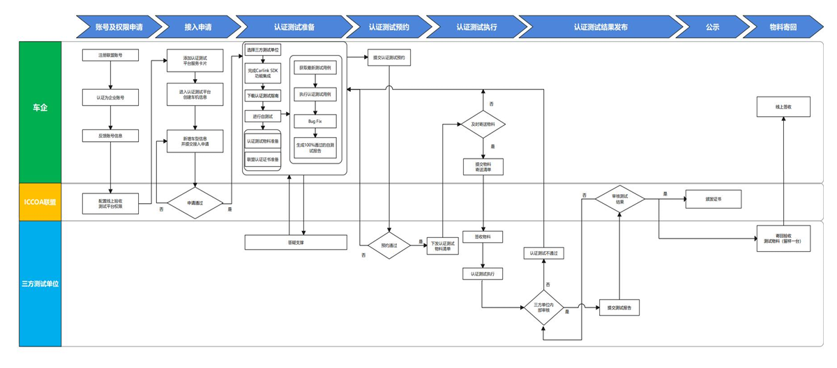 2026最新 ICCOA Carlink 认证全流程详解（含物料清单与周期）