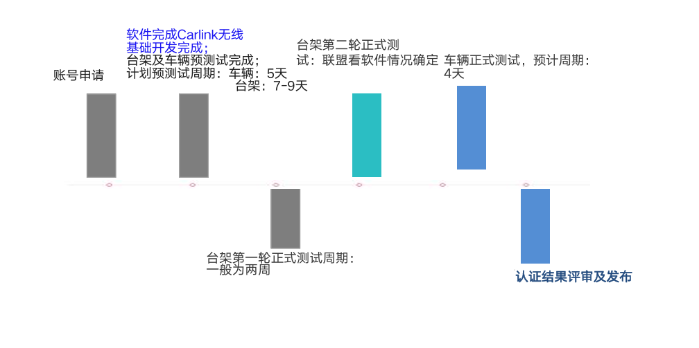 Carlink 认证不通过？晟安检测提供预测试 + 整改一站式支持