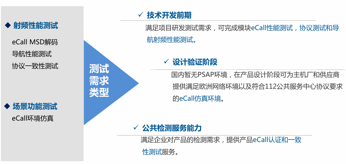 eCall 测试失败？80% 问题出在这3个环节（附整改建议）