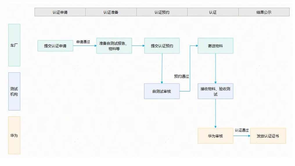 HiCar 认证全流程指南：从华为合作准入到拿证（2026版）