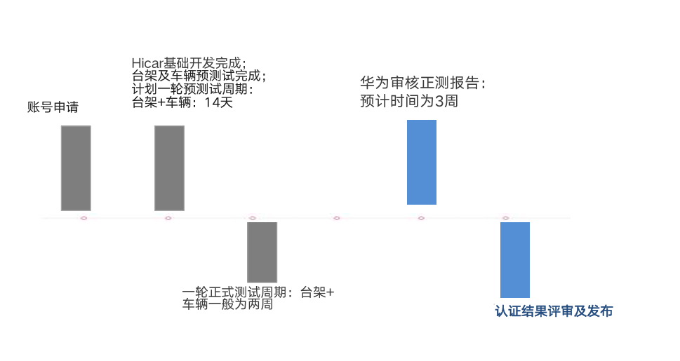 HiCar 认证失败？晟安检测助您一周内完成问题复现与修复
