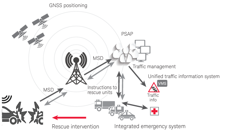 汽车发生事故时NG-eCall如何工作?测试认证全过程
