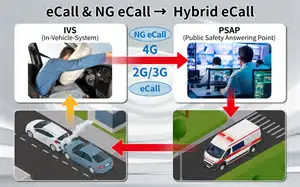 EN 18052标准：Hybrid eCall一致性测试详解